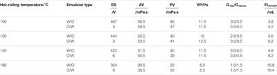 pH-Responsive Drilling Fluid With High-Temperature and High-Density Performance